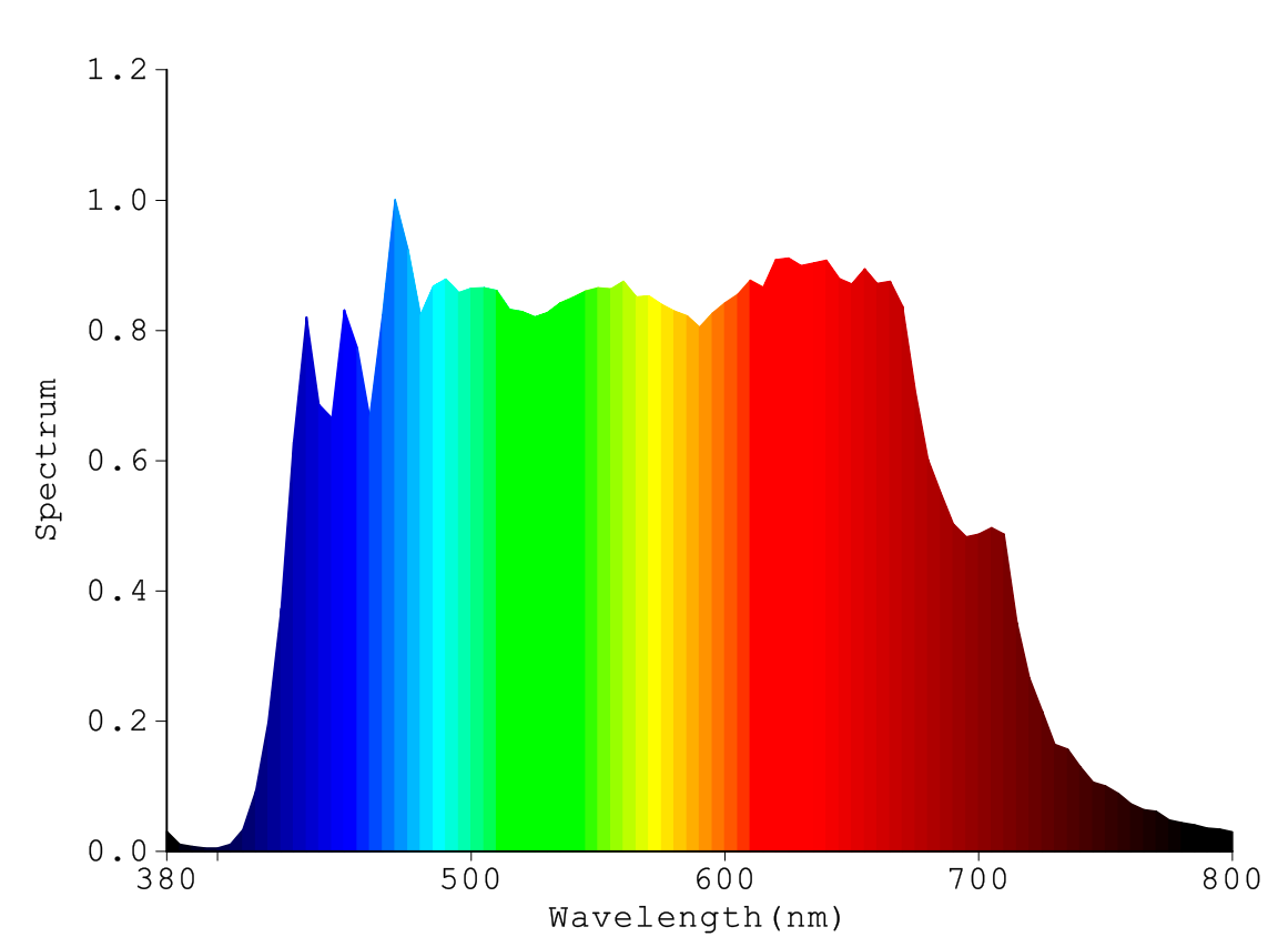 Luminlight prosun sunlight spectrum design research and development